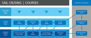 RYA training courses